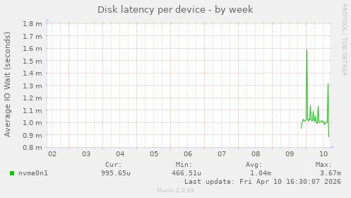 Disk latency per device