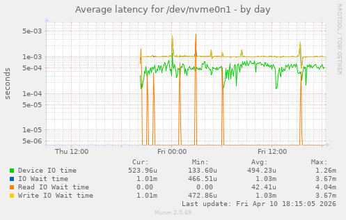 Average latency for /dev/nvme0n1
