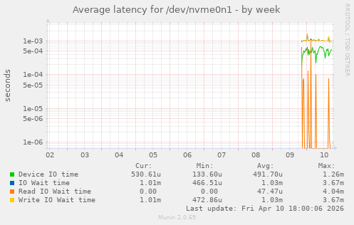 Average latency for /dev/nvme0n1