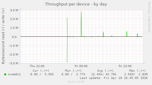 Throughput per device
