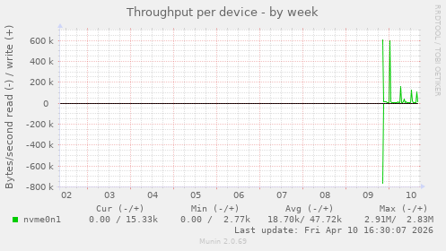 Throughput per device