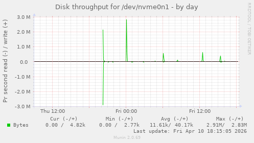 Disk throughput for /dev/nvme0n1