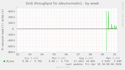 Disk throughput for /dev/nvme0n1
