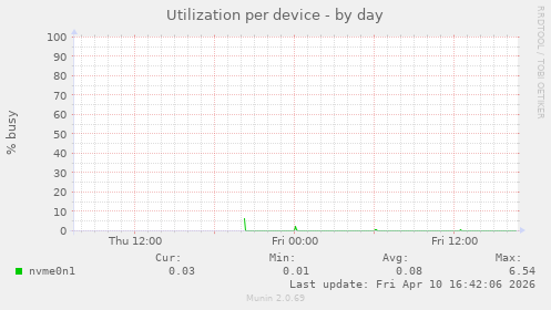 Utilization per device