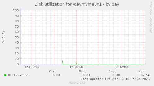 Disk utilization for /dev/nvme0n1