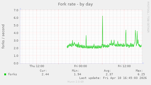 Fork rate
