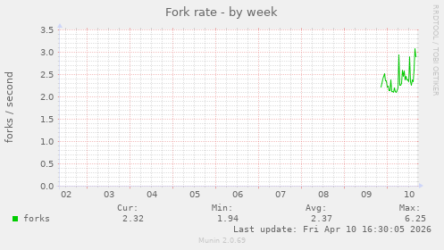 Fork rate
