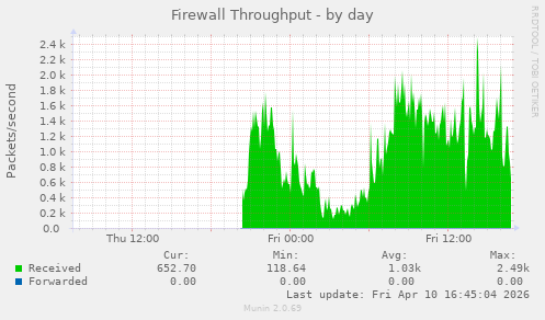 Firewall Throughput