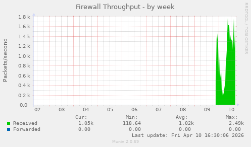 Firewall Throughput