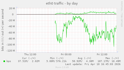 eth0 traffic