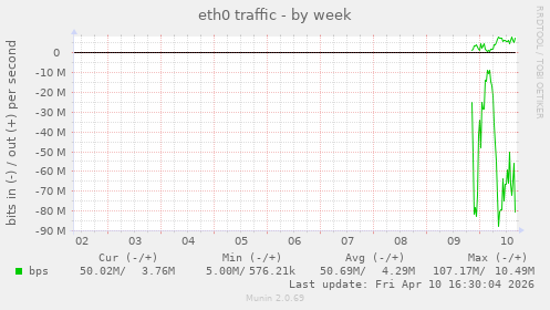 eth0 traffic