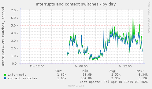 Interrupts and context switches