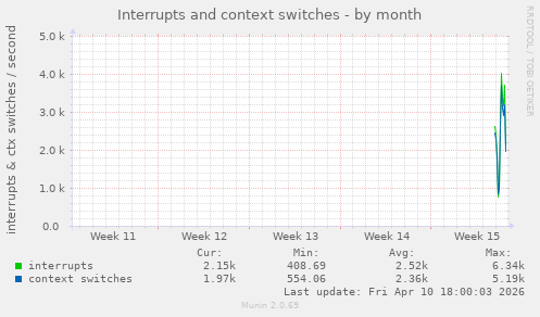 monthly graph