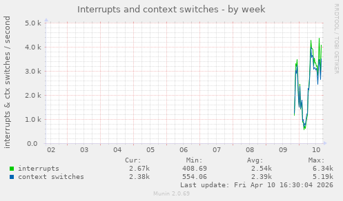 Interrupts and context switches
