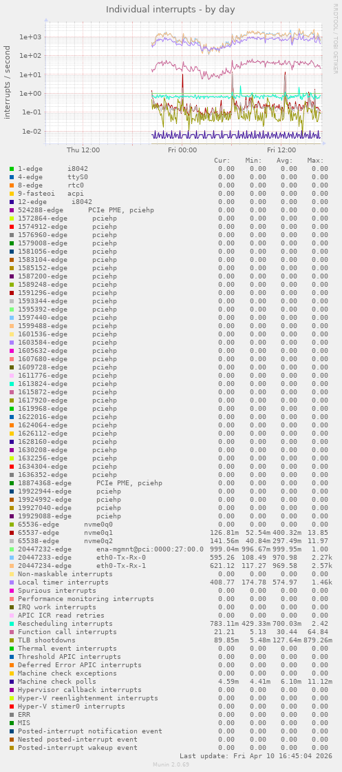 Individual interrupts