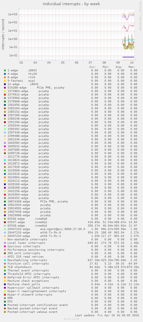 Individual interrupts