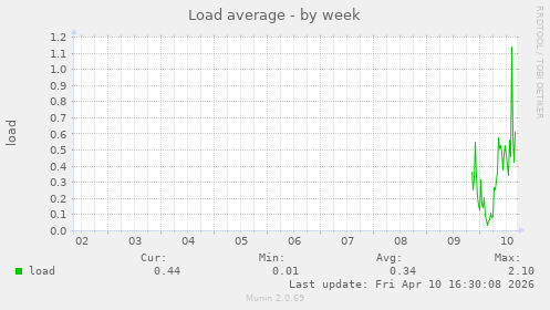 Load average
