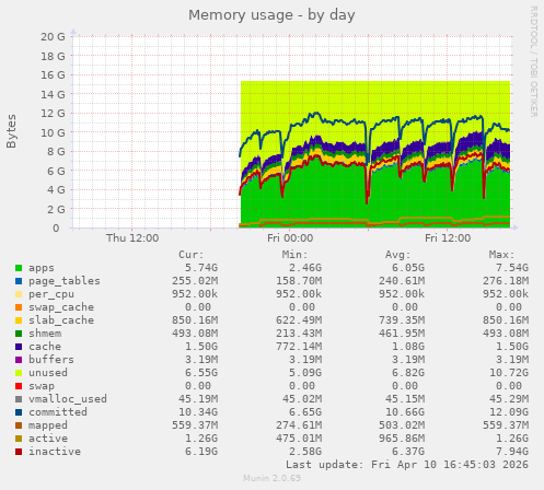 Memory usage