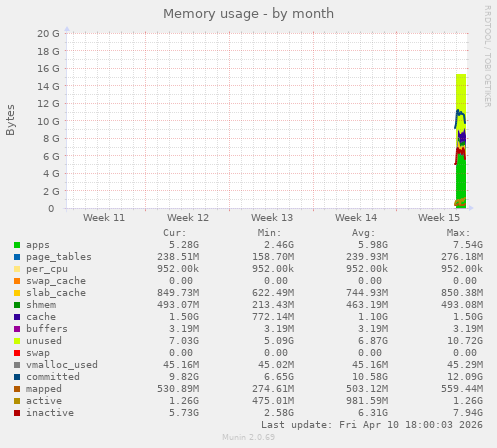 monthly graph