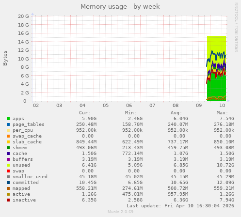 Memory usage