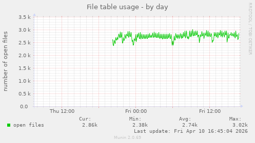 File table usage