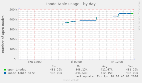 Inode table usage