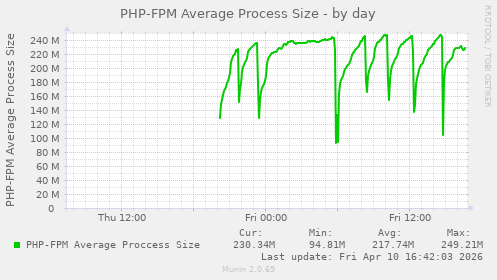 PHP-FPM Average Process Size