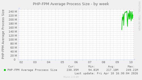 PHP-FPM Average Process Size
