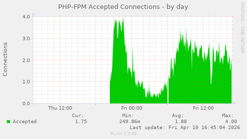 PHP-FPM Accepted Connections