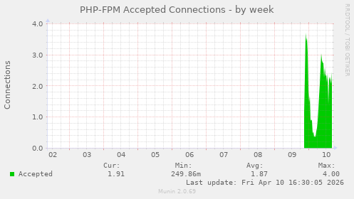 PHP-FPM Accepted Connections