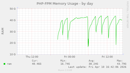 PHP-FPM Memory Usage