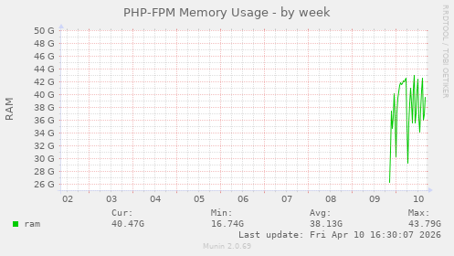 PHP-FPM Memory Usage