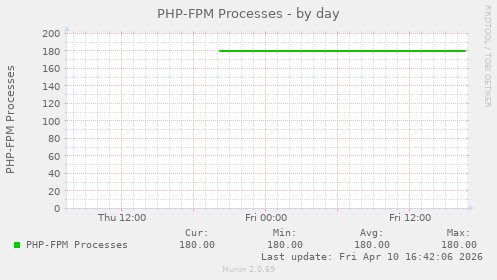 PHP-FPM Processes