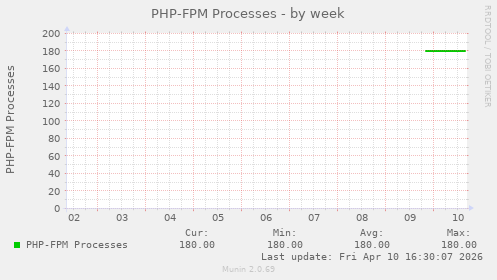 PHP-FPM Processes
