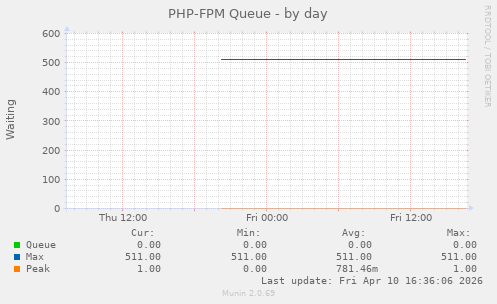 PHP-FPM Queue