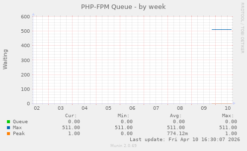 PHP-FPM Queue