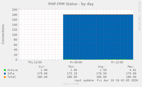 PHP-FPM Status