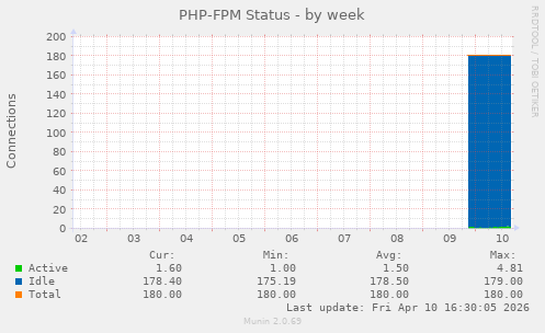 PHP-FPM Status