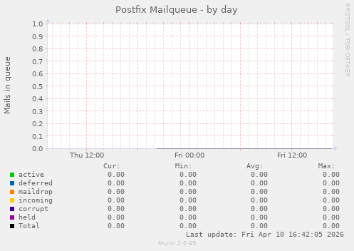 Postfix Mailqueue