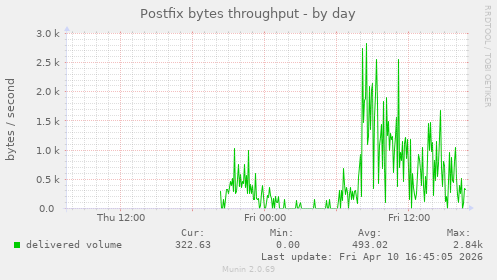 Postfix bytes throughput