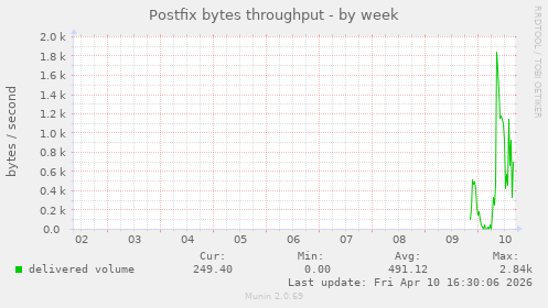 Postfix bytes throughput