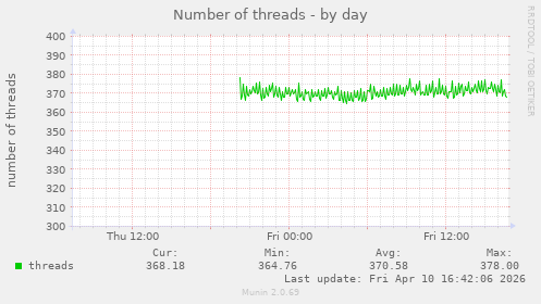 Number of threads