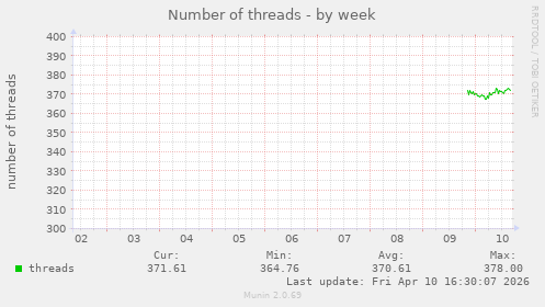 Number of threads