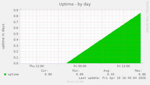 Uptime