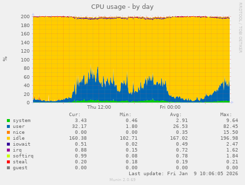 CPU usage
