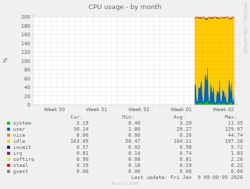 CPU usage