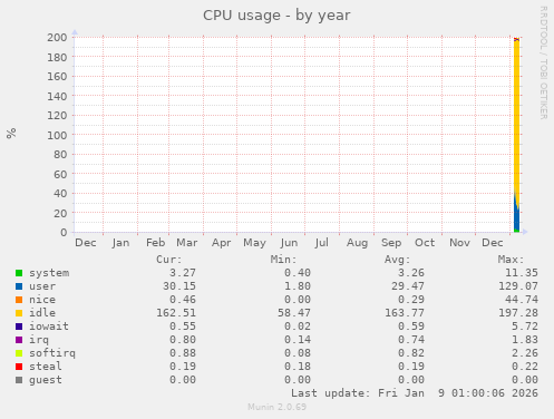 CPU usage