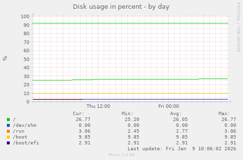 Disk usage in percent