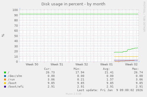 Disk usage in percent