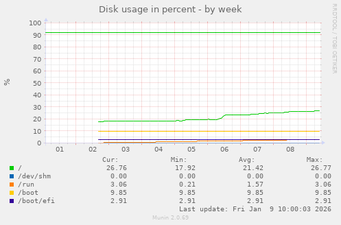 Disk usage in percent